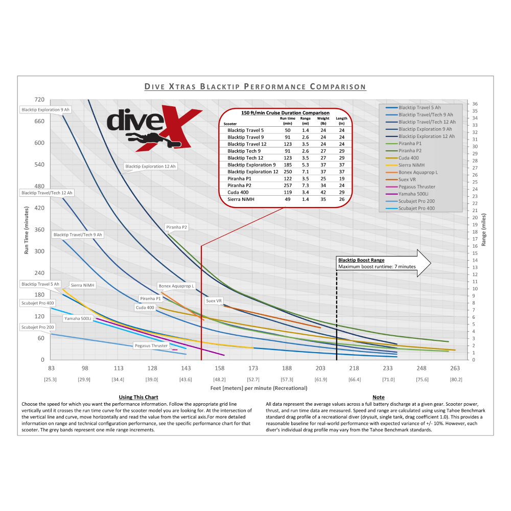 Dive Xtras BlackTip underwater scooter brand performance chart.