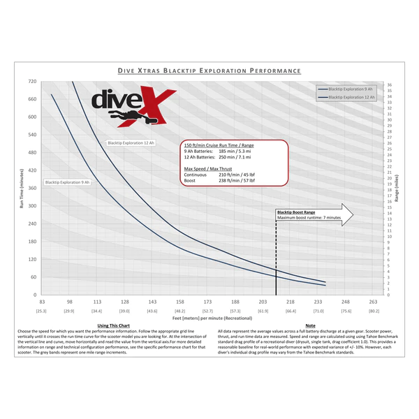 Dive Xtras BlackTip Exploration underwater scooter performance chart.
