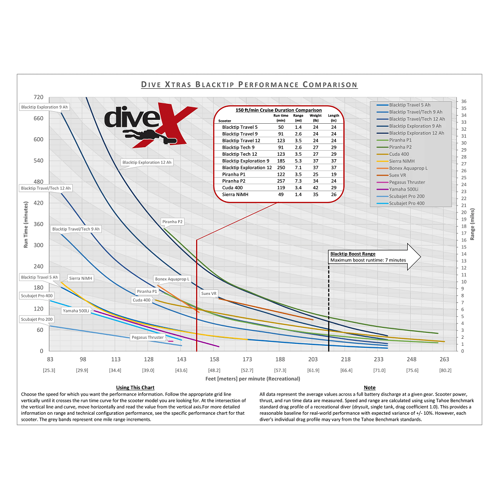 Dive Xtras BlackTip Travel underwater scooter performance versus all chart.